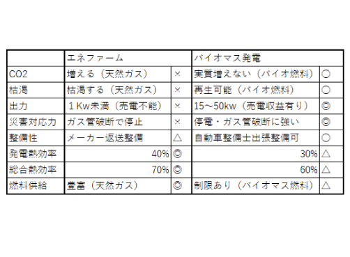 エネファームとの比較｜国産バイオ燃料を使ったほうが良い｜バイオマス発電機器 JAMERUINDIA TEC